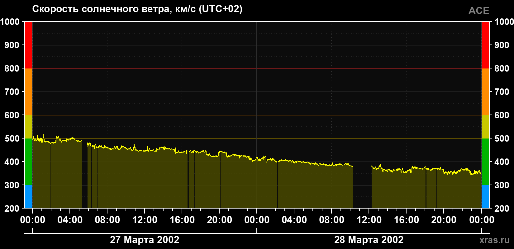 Скорость солнечного ветра