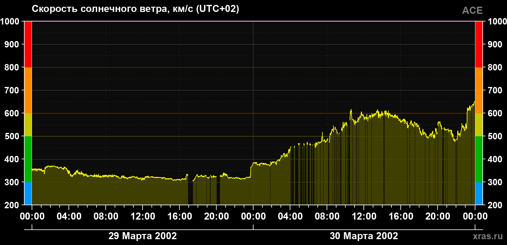 Скорость солнечного ветра