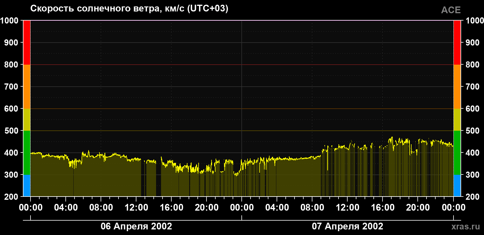 Скорость солнечного ветра