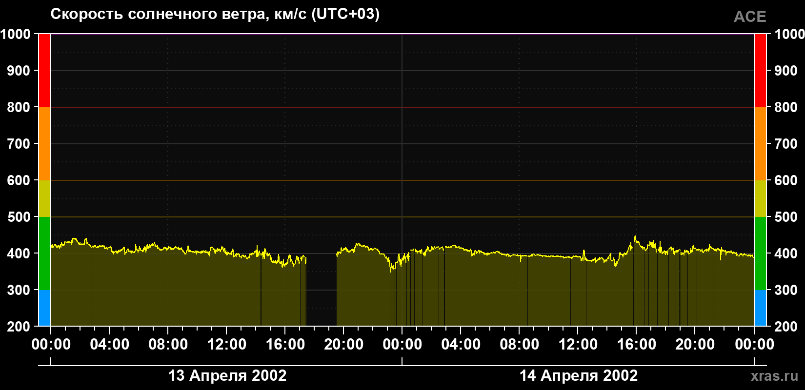 Скорость солнечного ветра