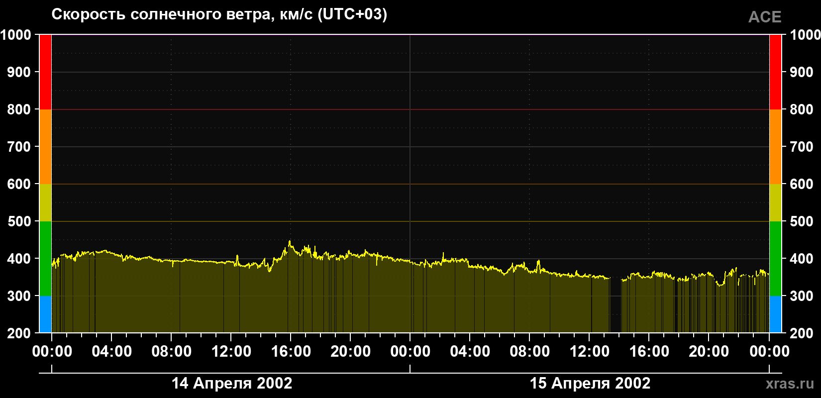 Скорость солнечного ветра