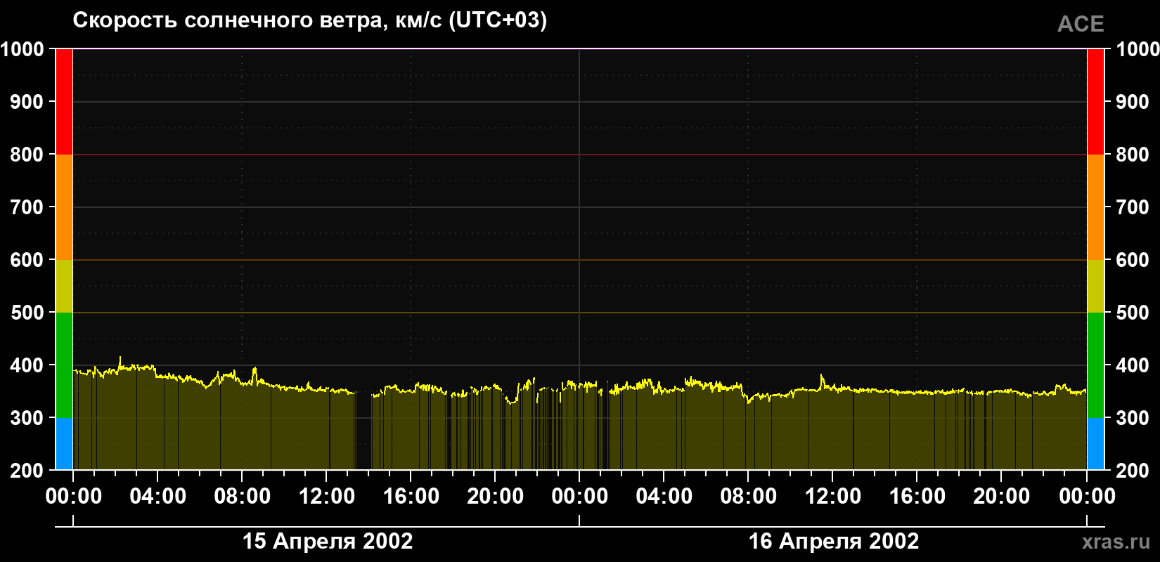 Скорость солнечного ветра