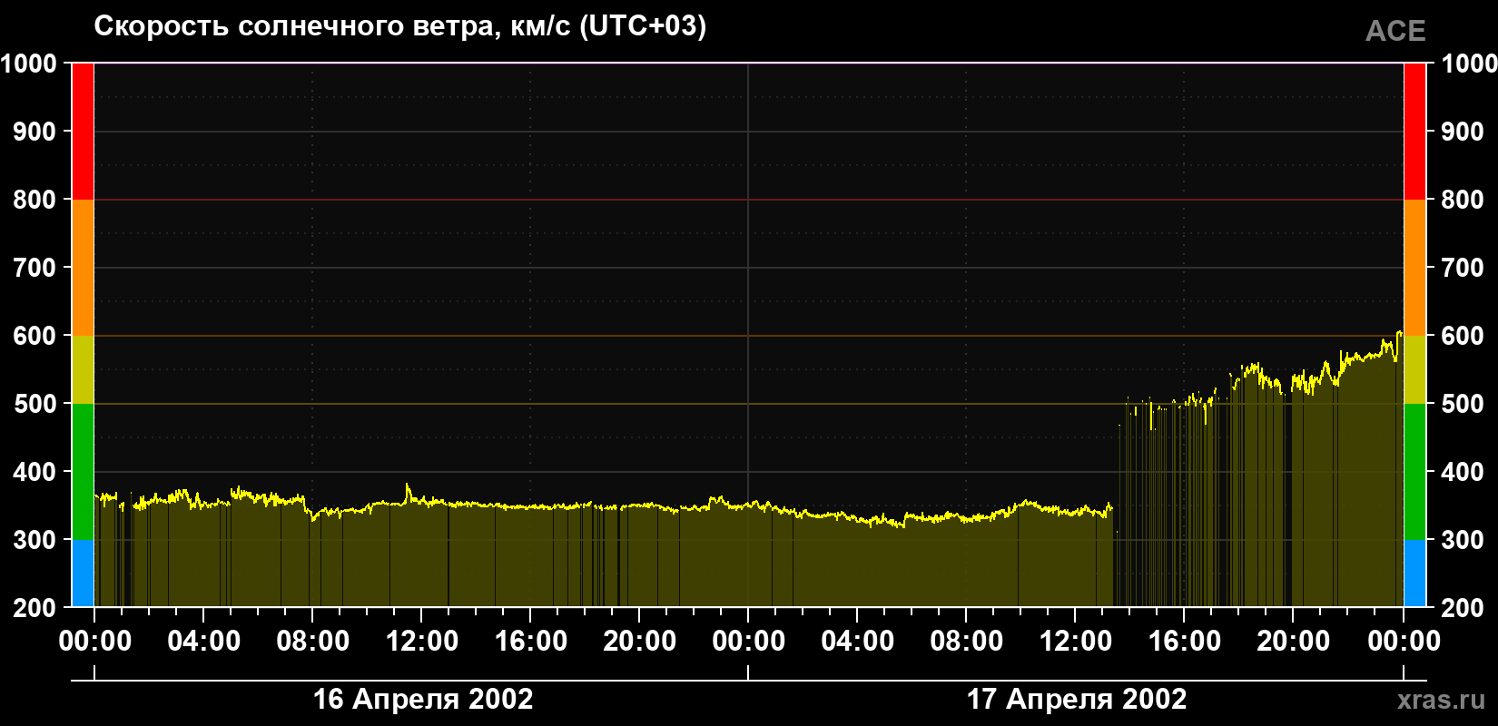 Скорость солнечного ветра
