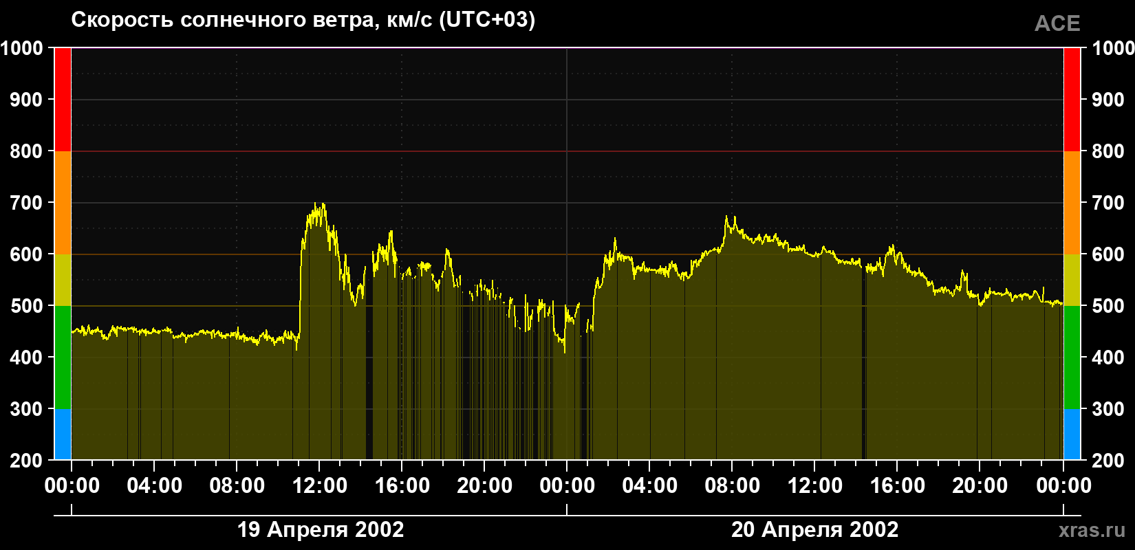 Скорость солнечного ветра