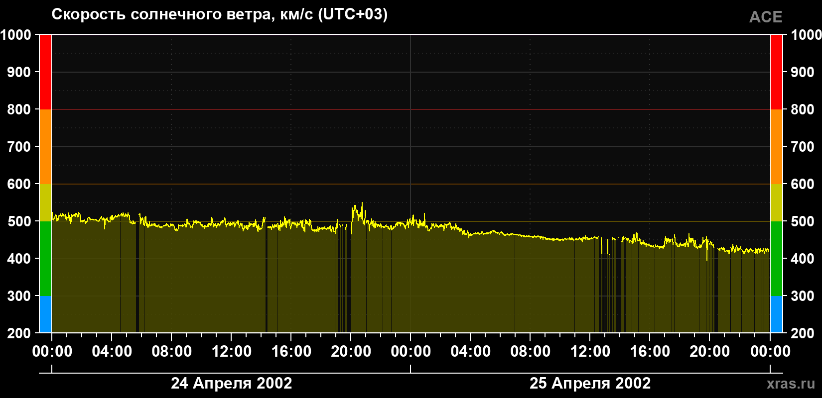 Скорость солнечного ветра