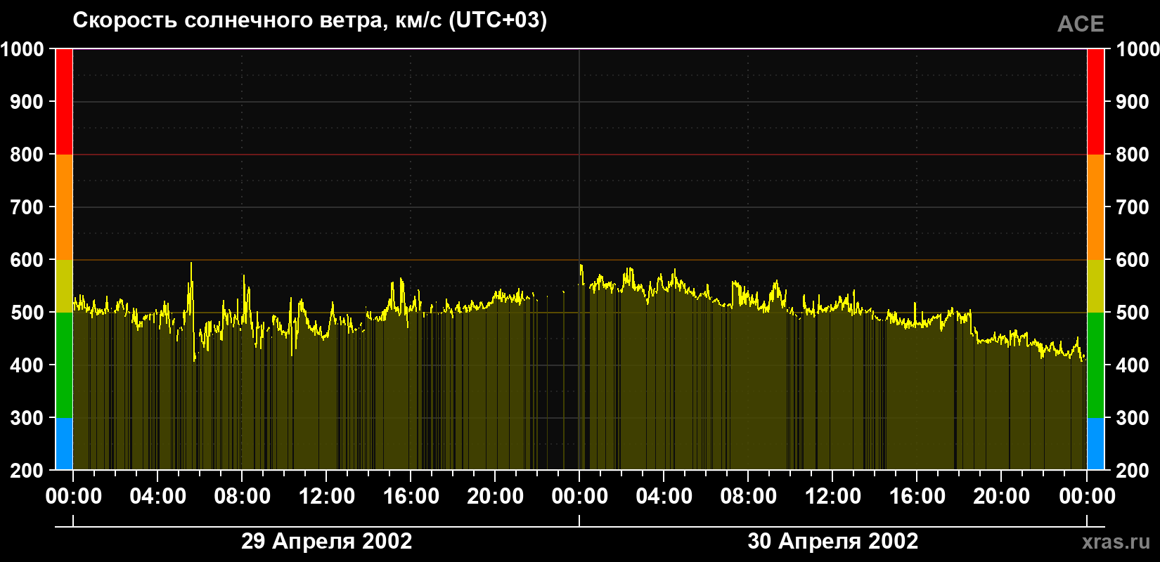 Скорость солнечного ветра
