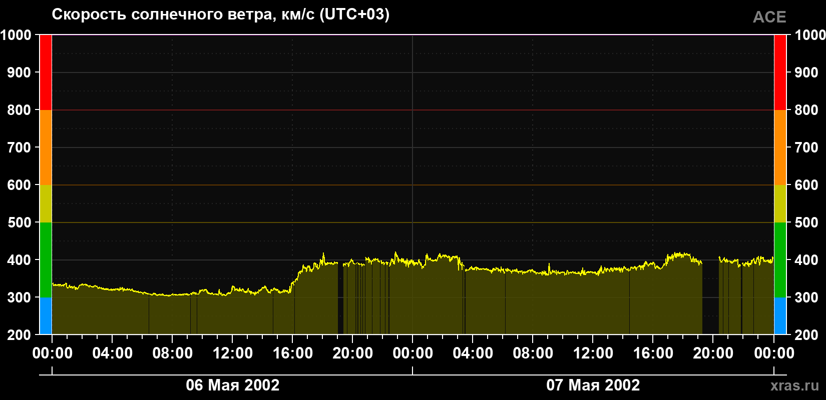 Скорость солнечного ветра