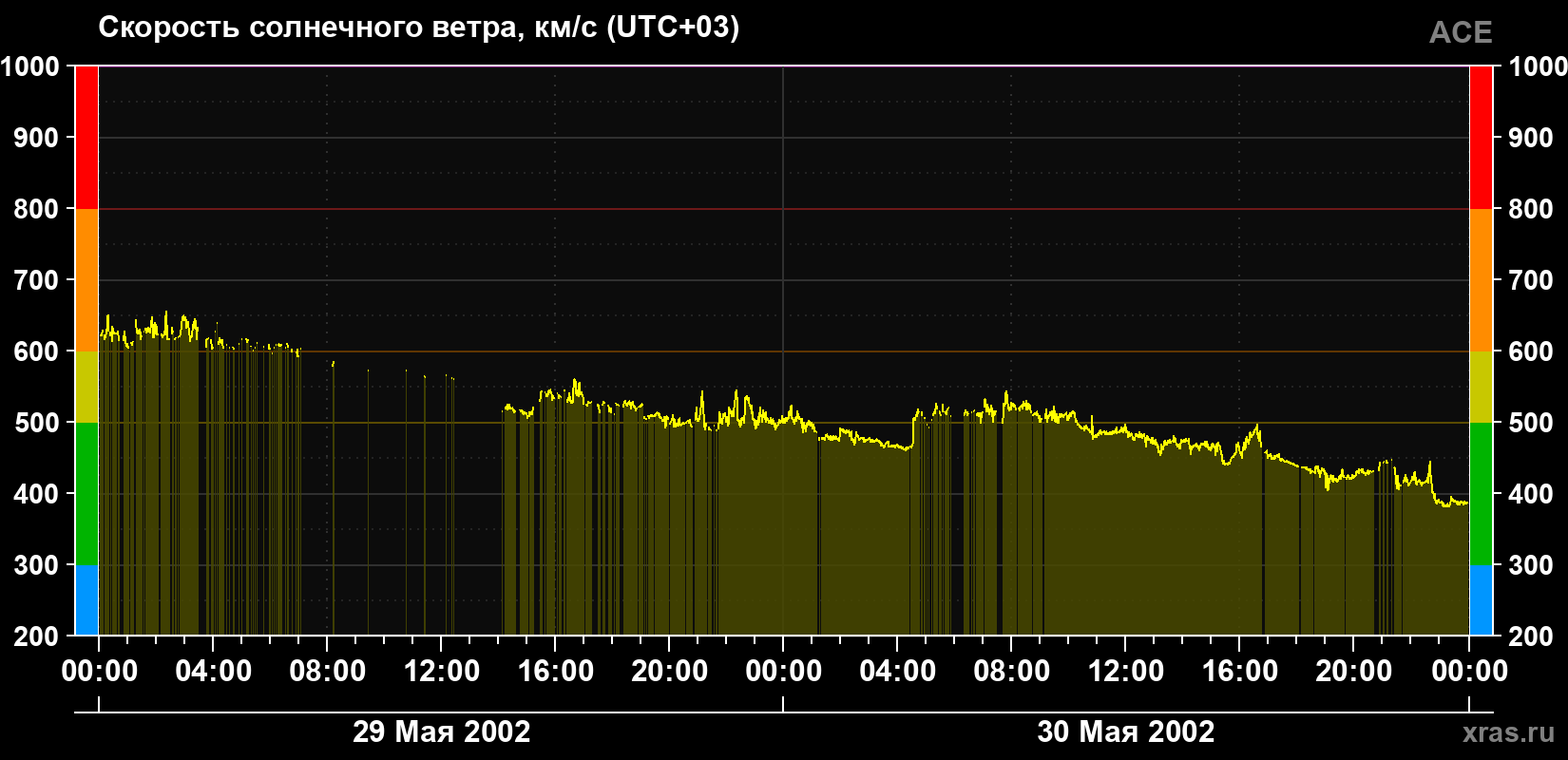 Скорость солнечного ветра