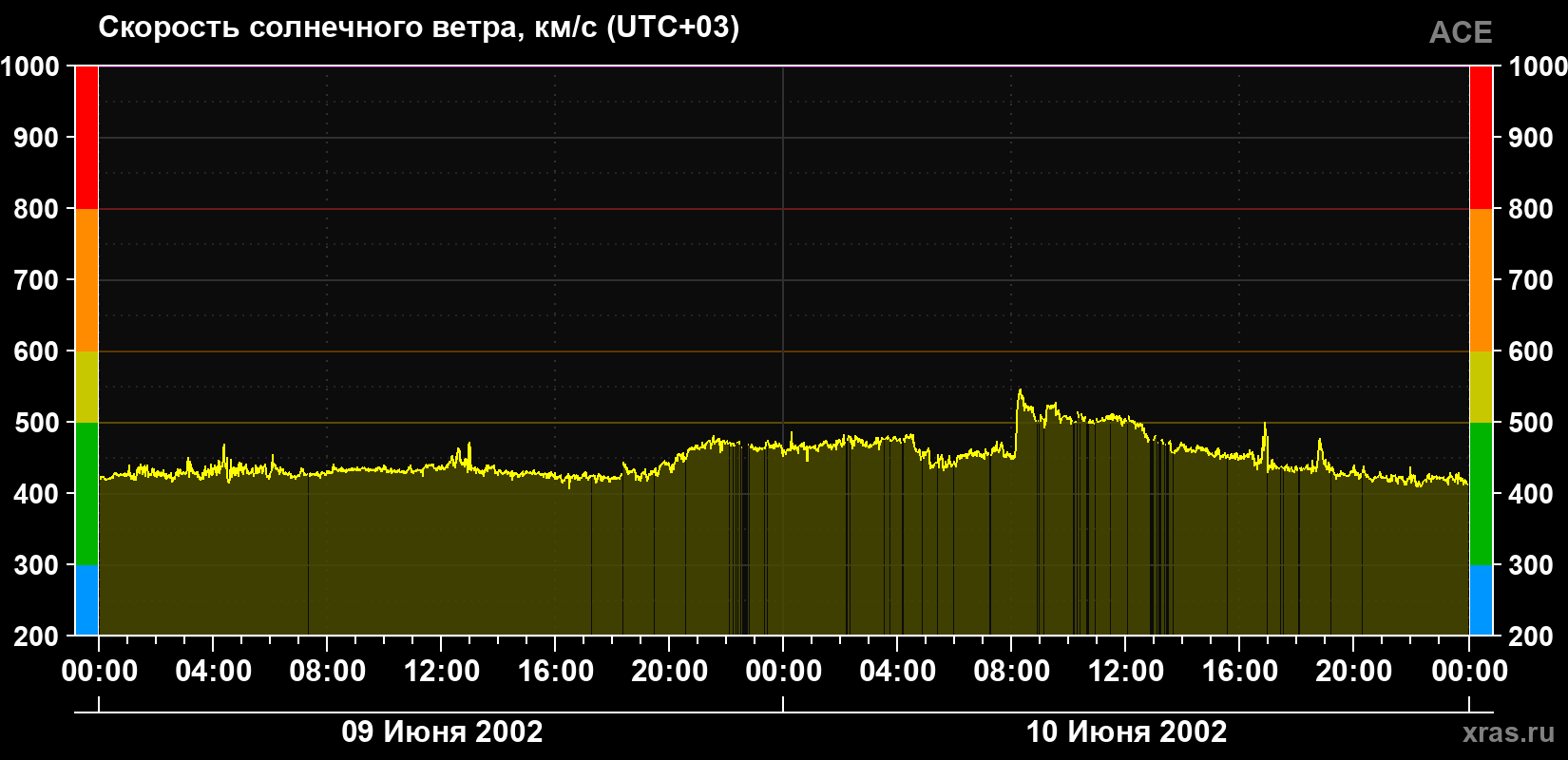 Скорость солнечного ветра