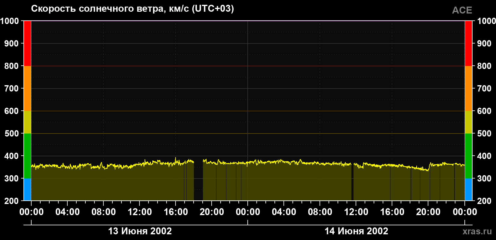 Скорость солнечного ветра