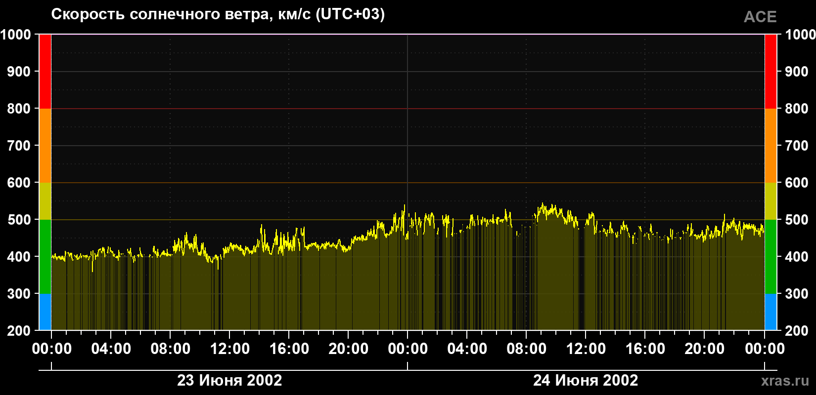 Скорость солнечного ветра