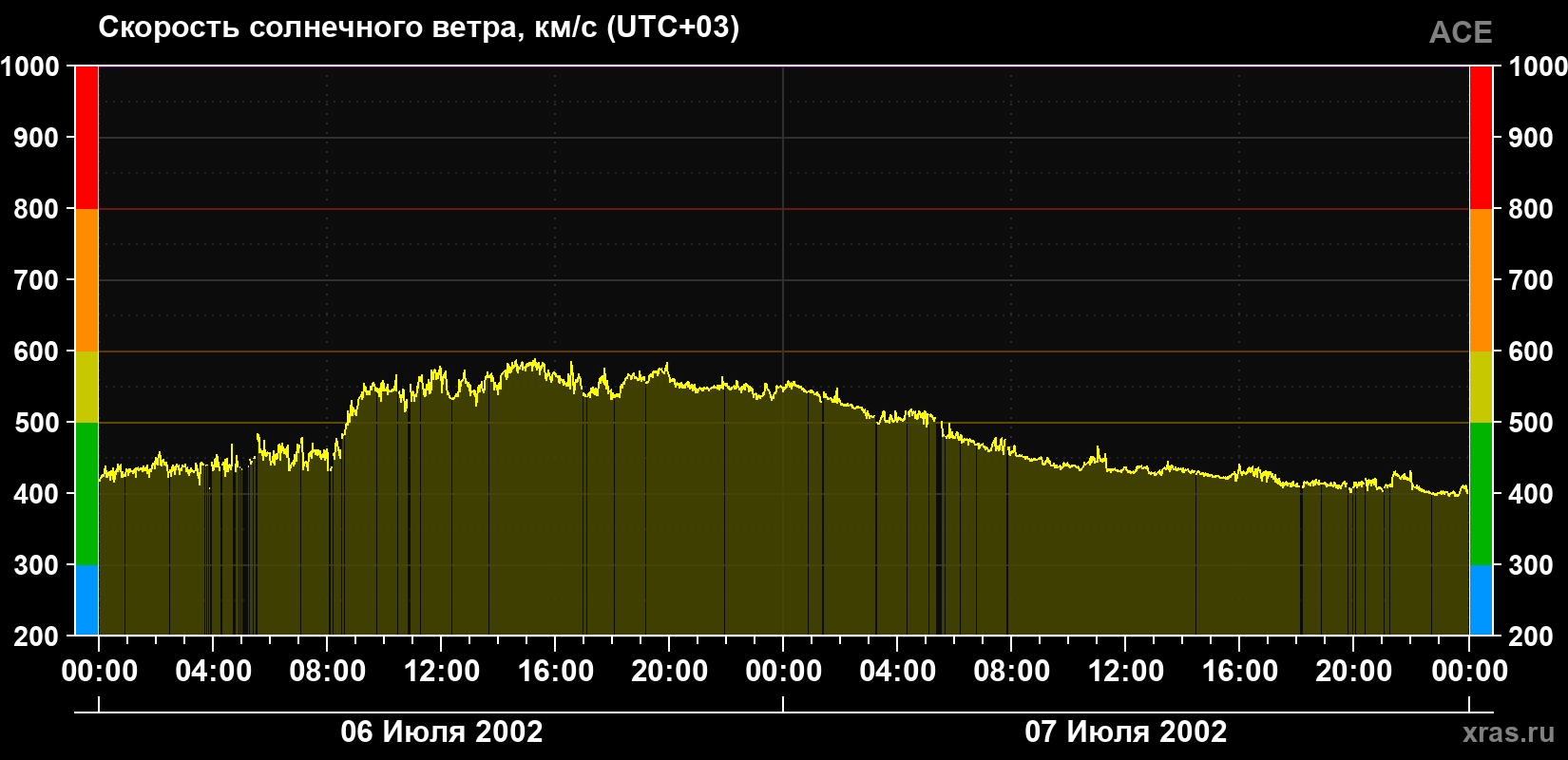 Скорость солнечного ветра