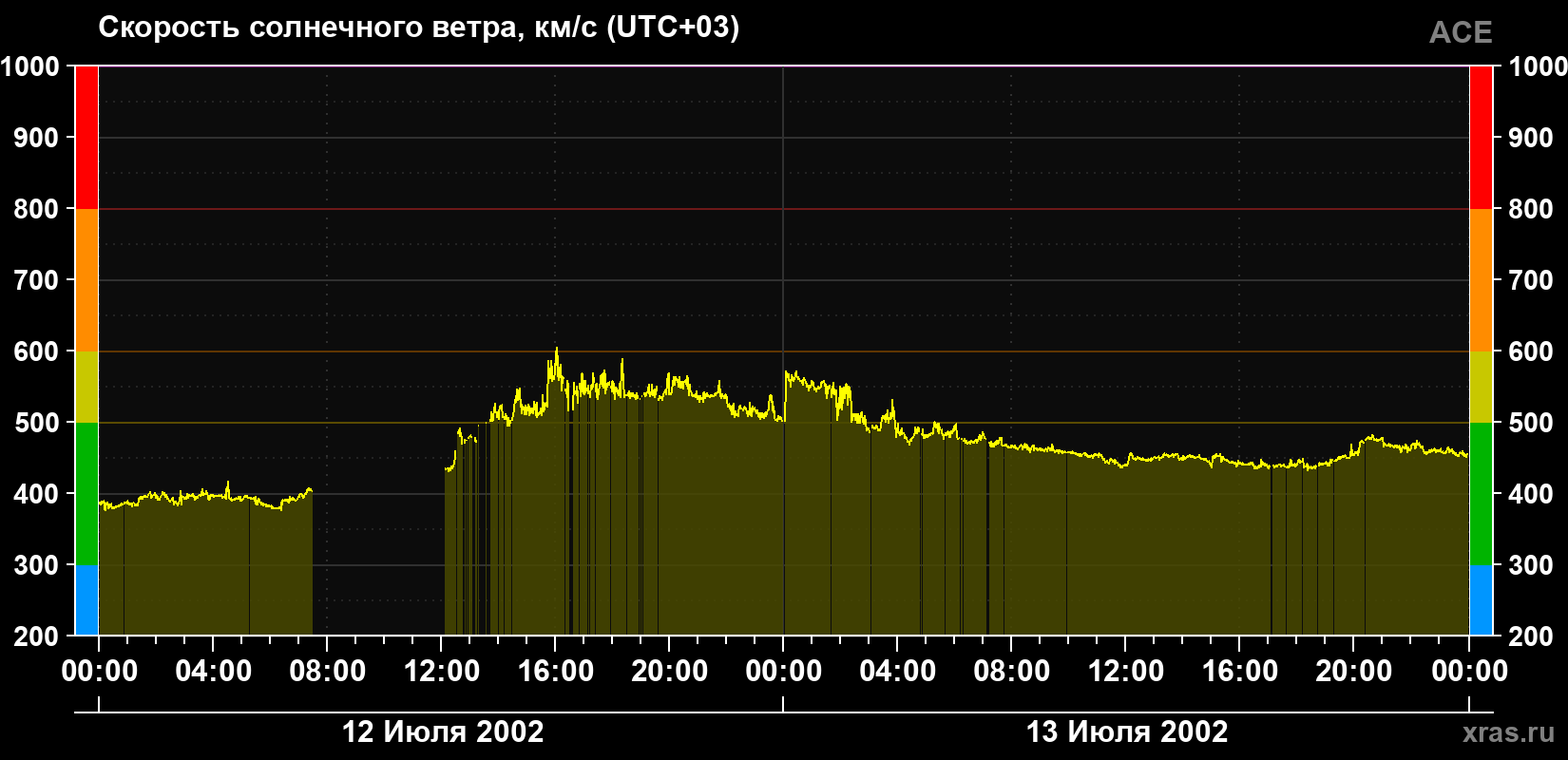 Скорость солнечного ветра