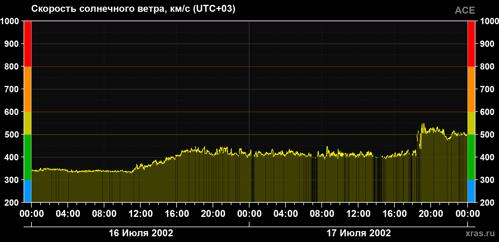Скорость солнечного ветра