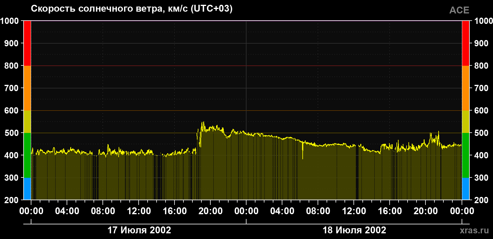 Скорость солнечного ветра