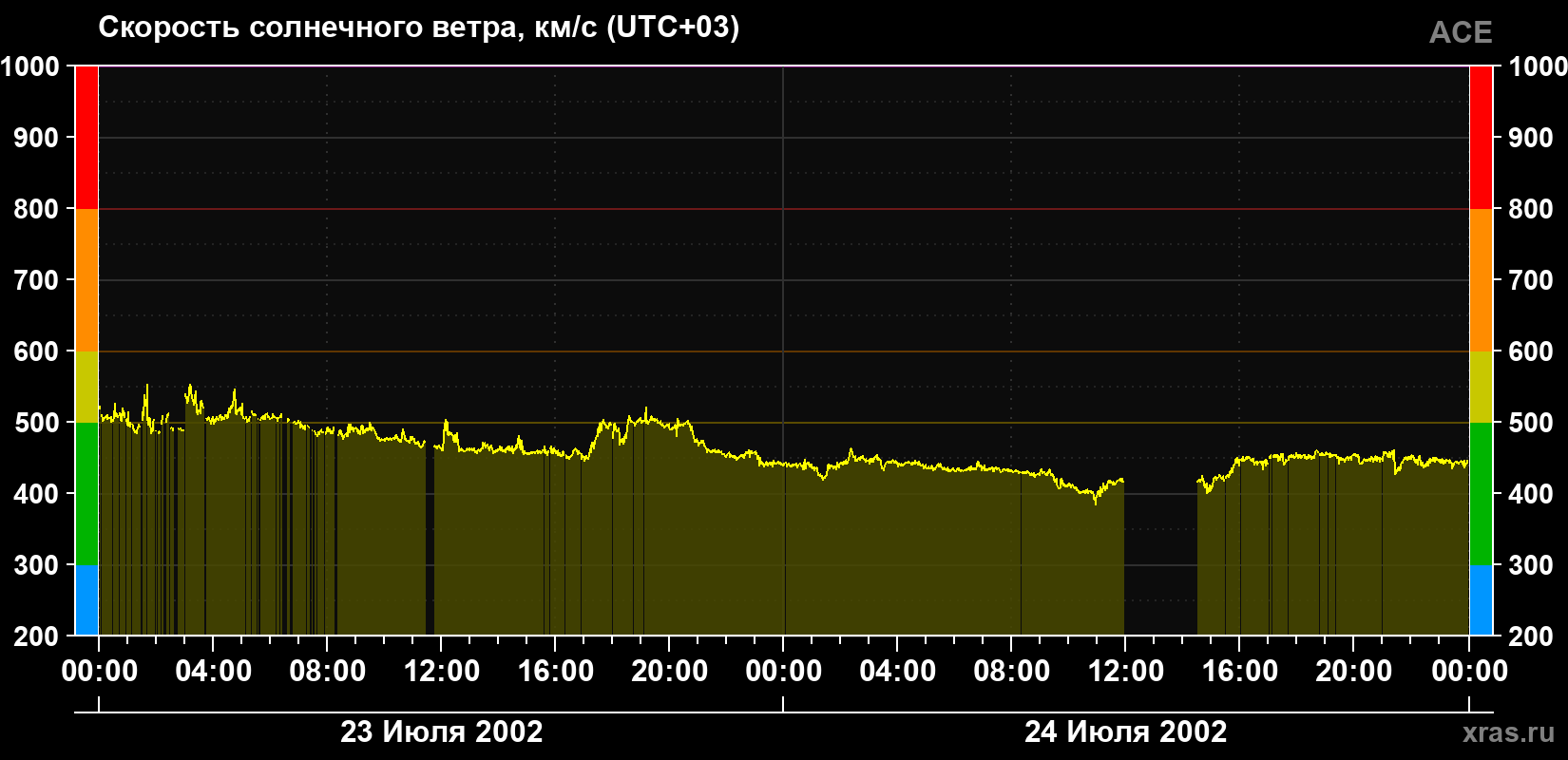 Скорость солнечного ветра