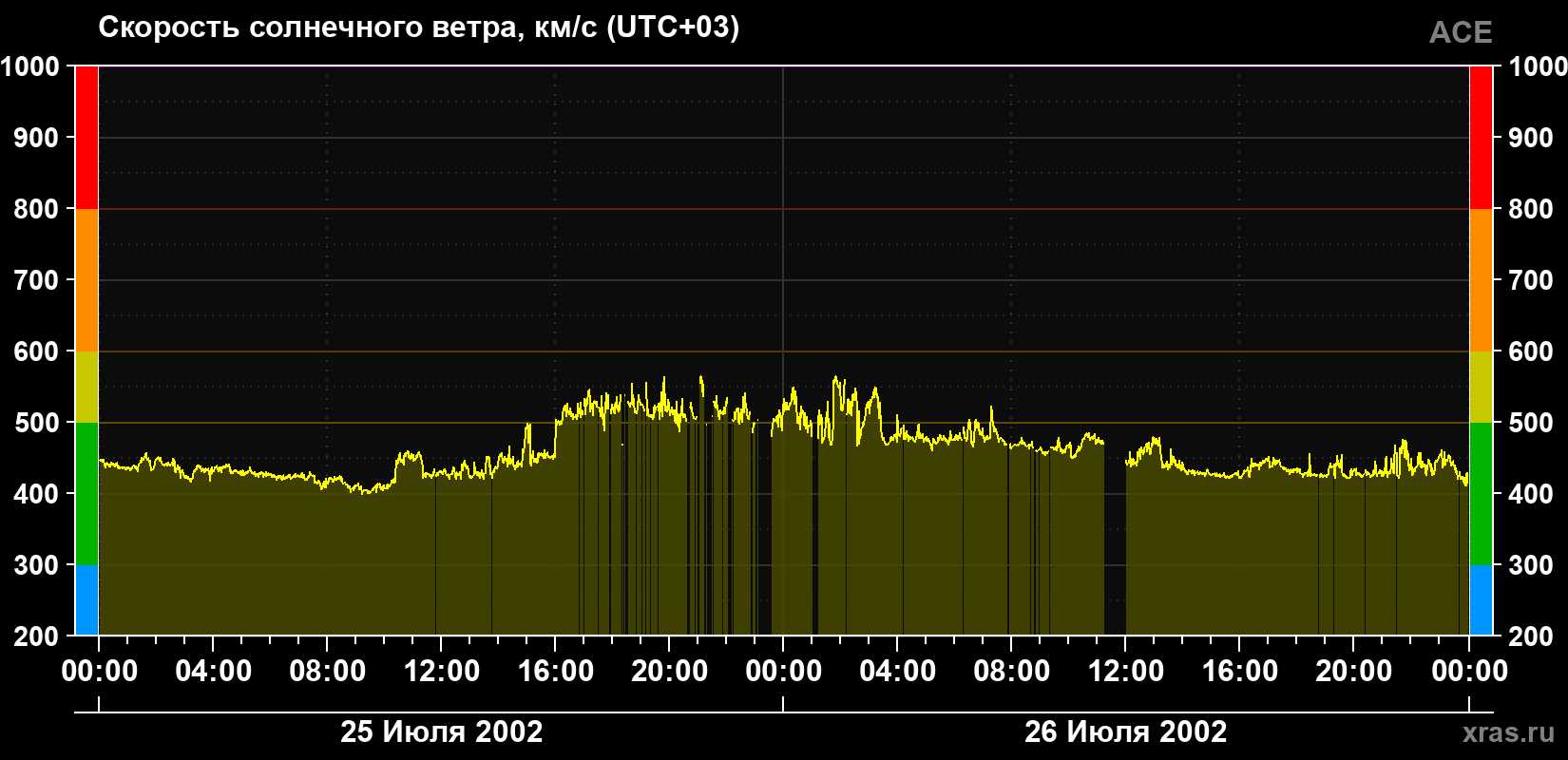 Скорость солнечного ветра