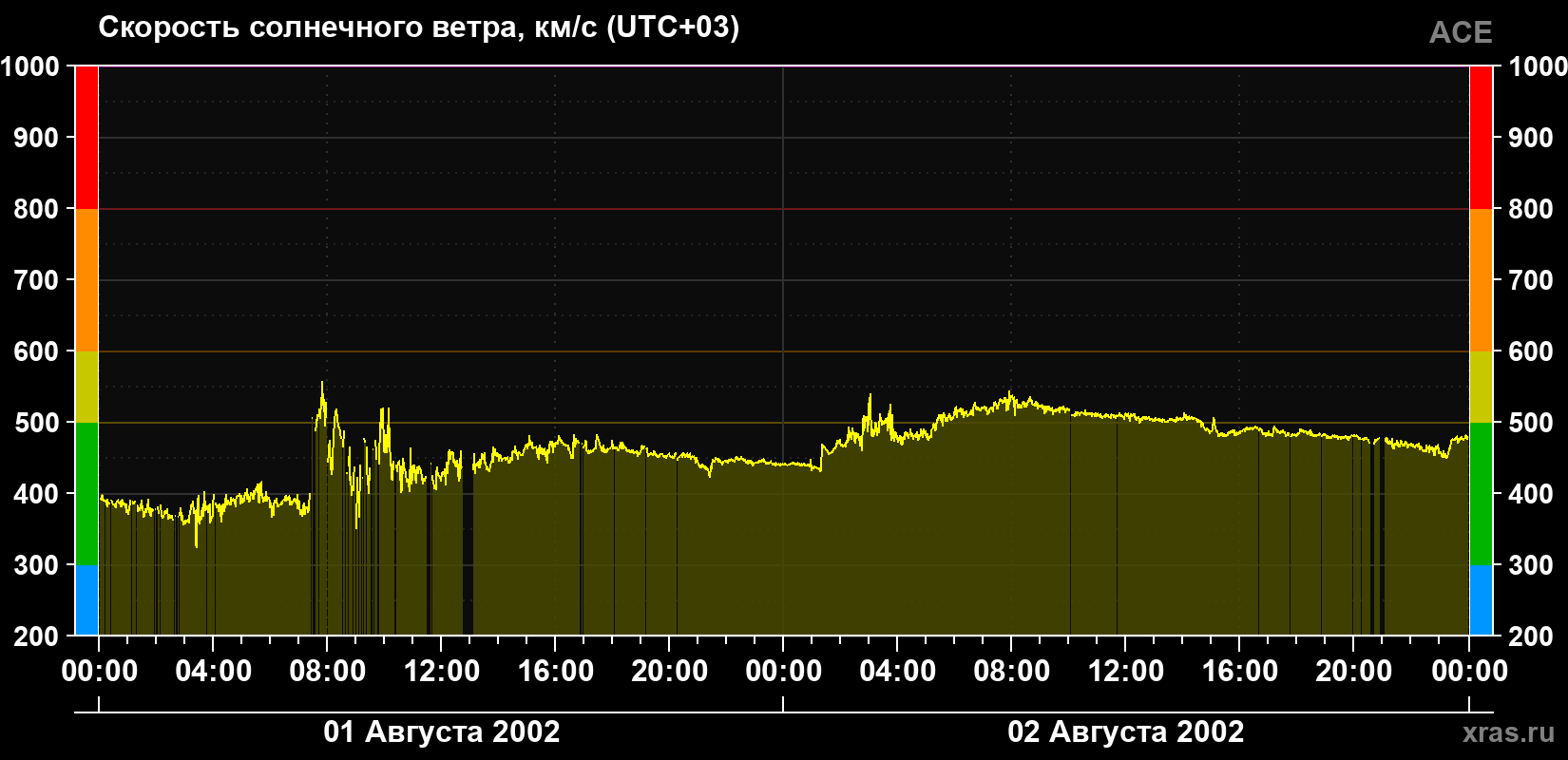 Скорость солнечного ветра