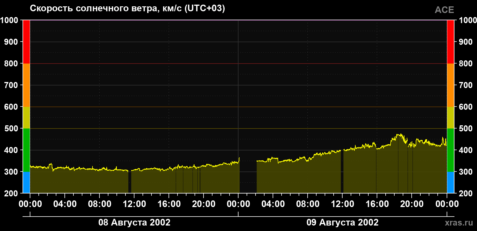 Скорость солнечного ветра