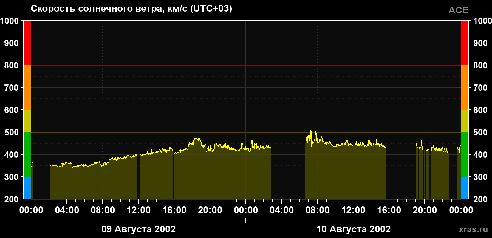 Скорость солнечного ветра