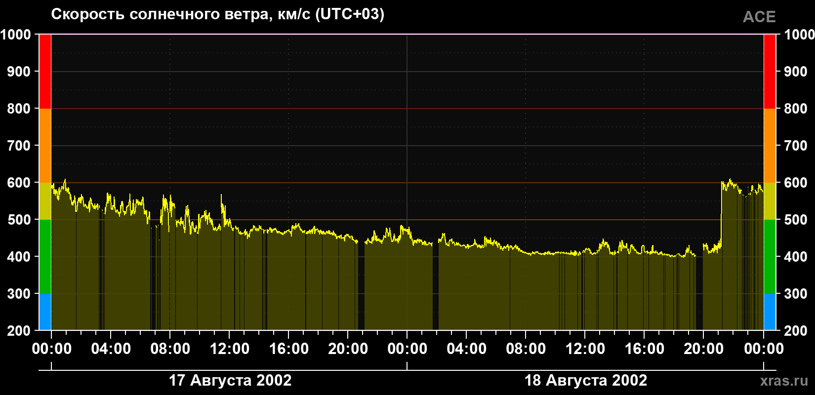 Скорость солнечного ветра