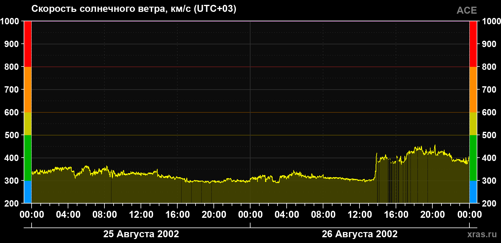 Скорость солнечного ветра