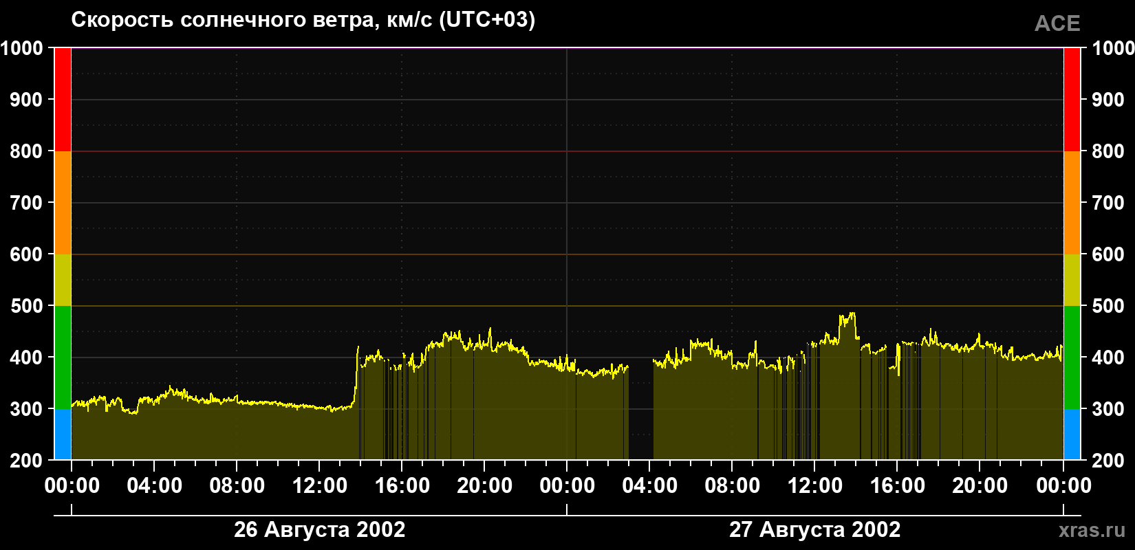Скорость солнечного ветра