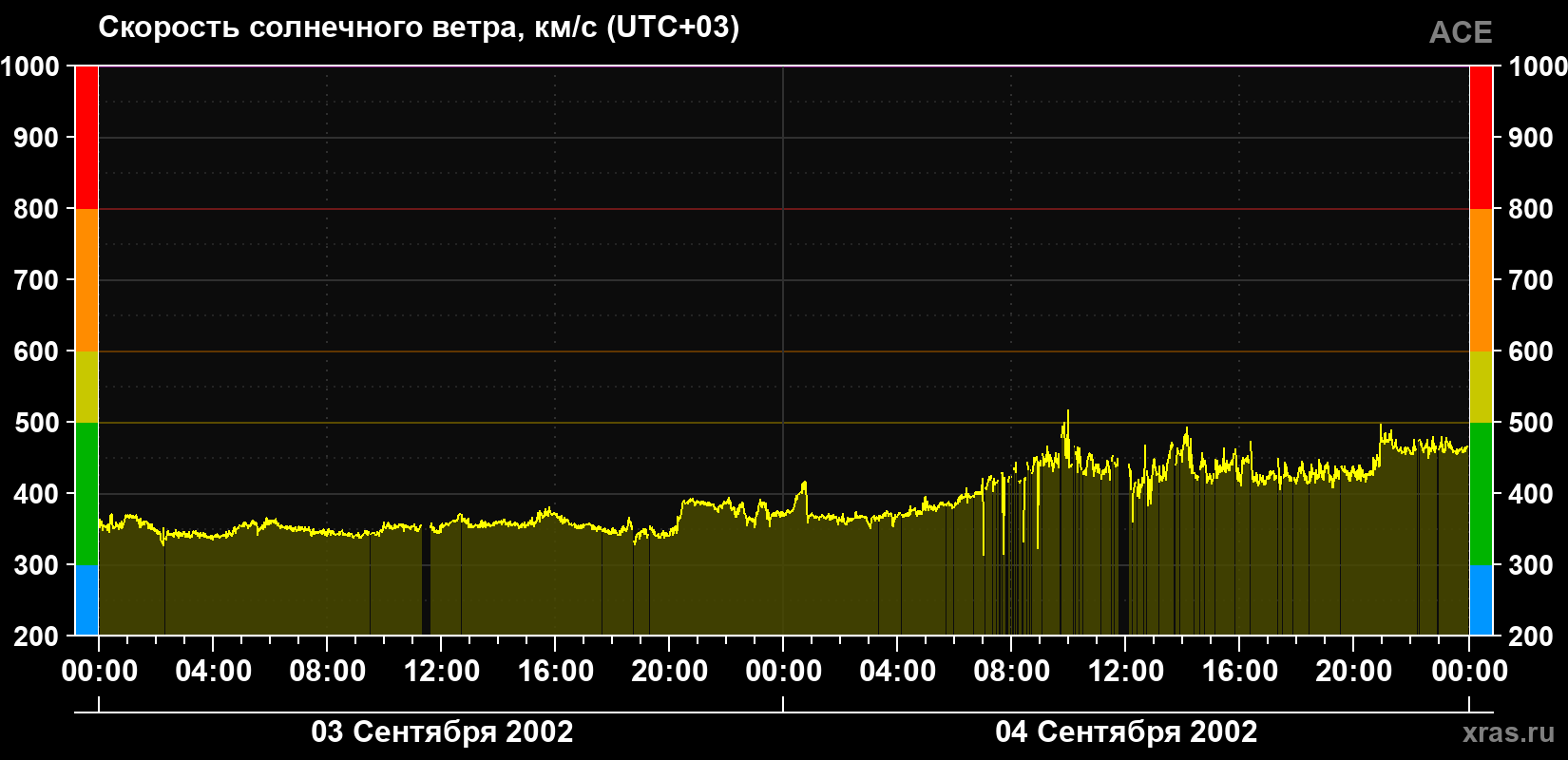 Скорость солнечного ветра