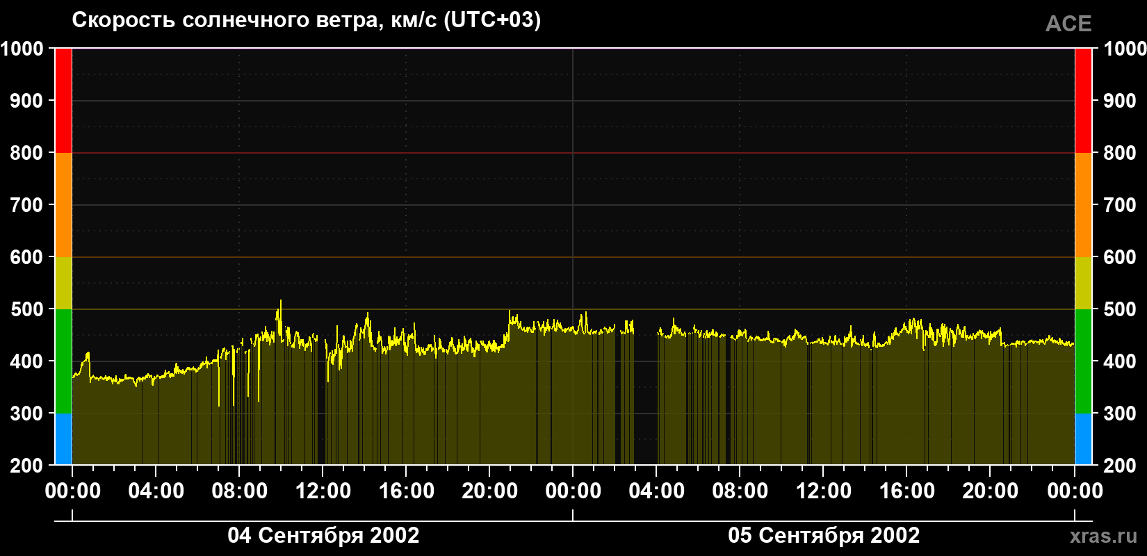 Скорость солнечного ветра