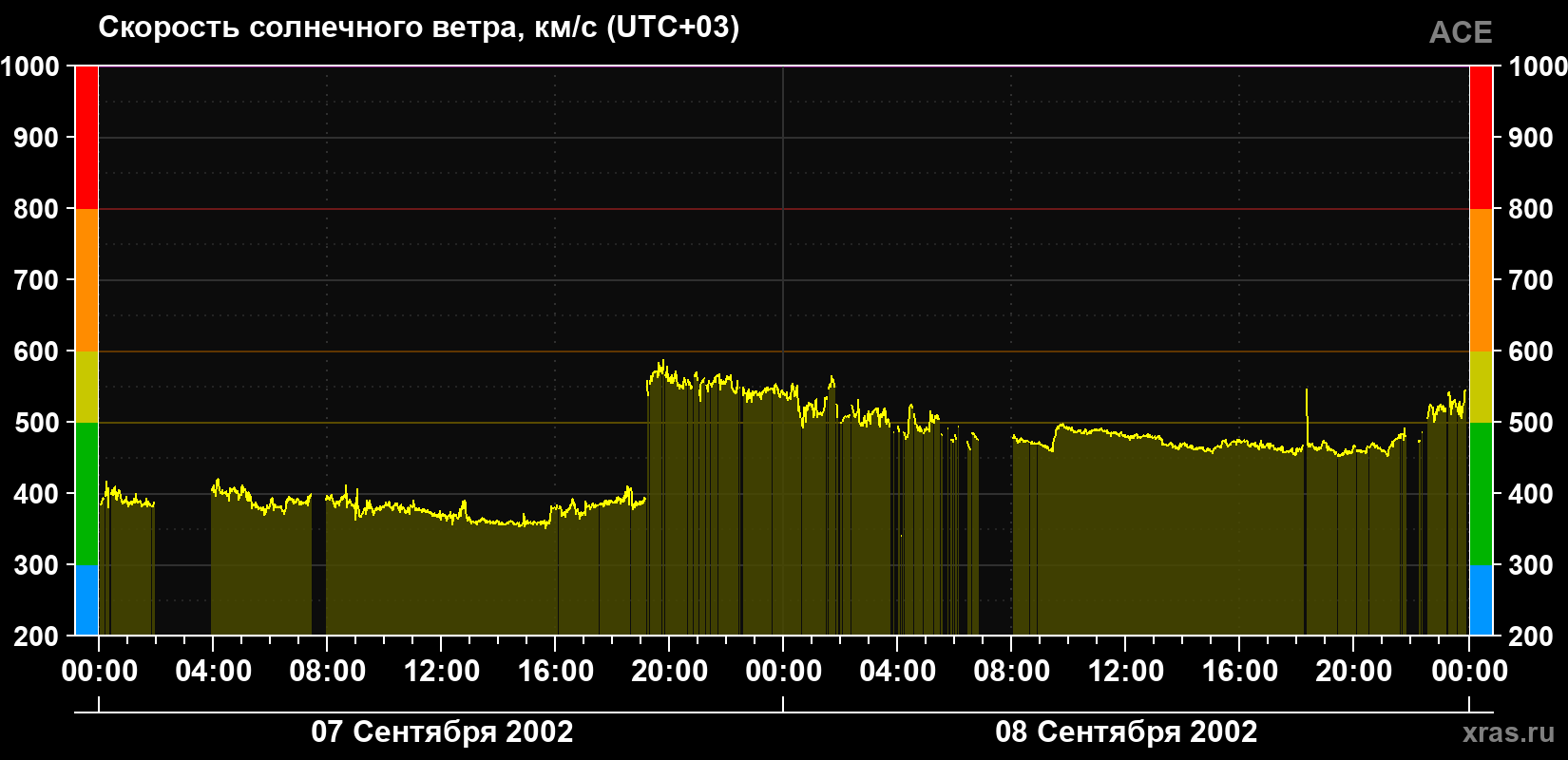 Скорость солнечного ветра