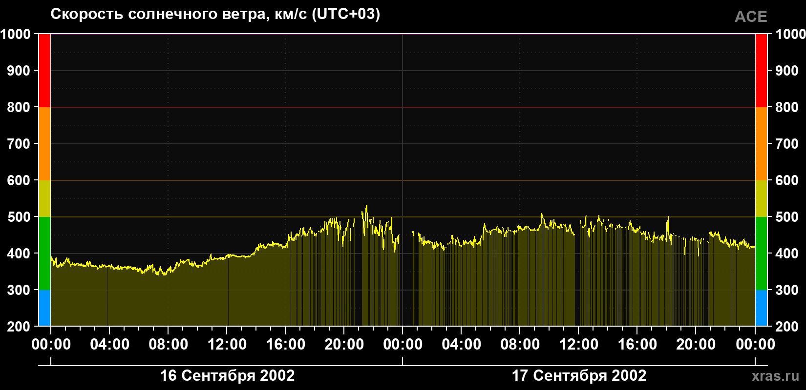 Скорость солнечного ветра