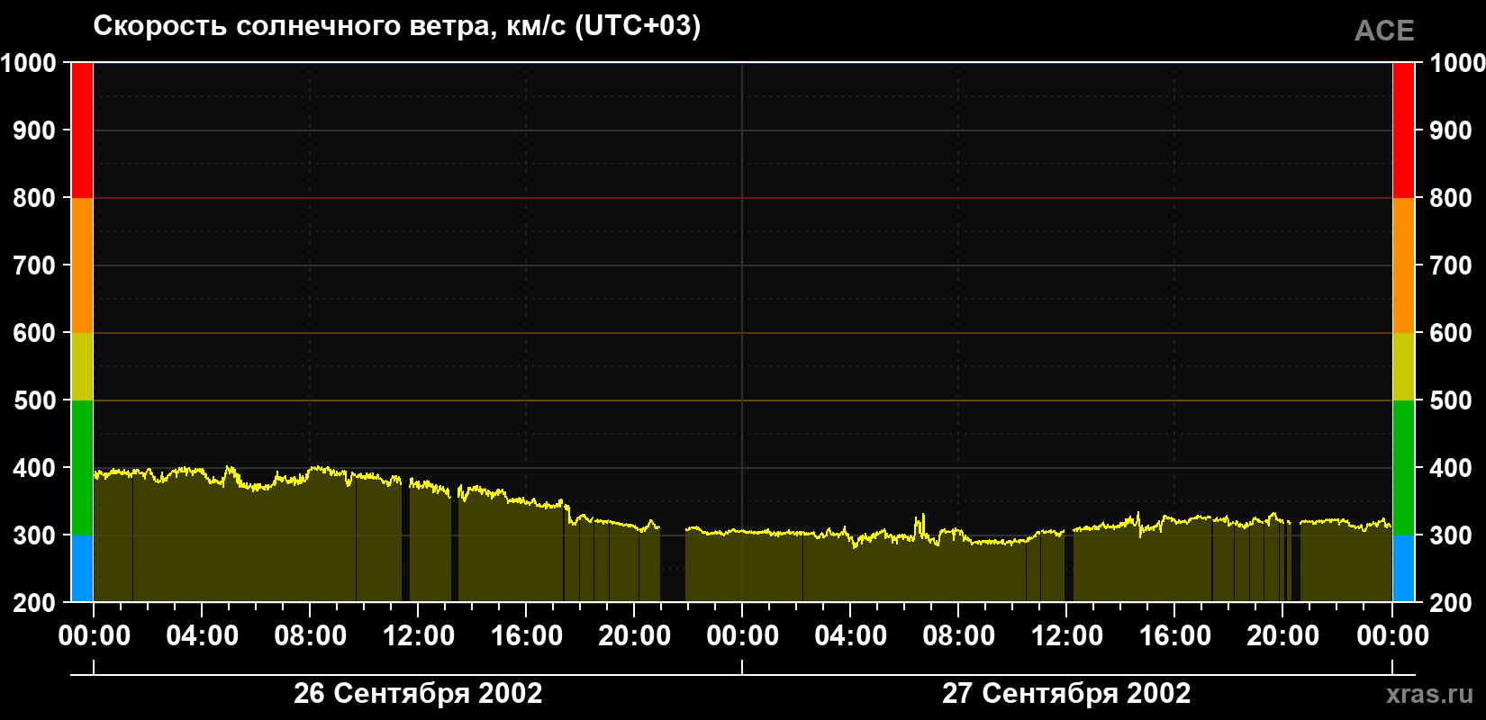 Скорость солнечного ветра