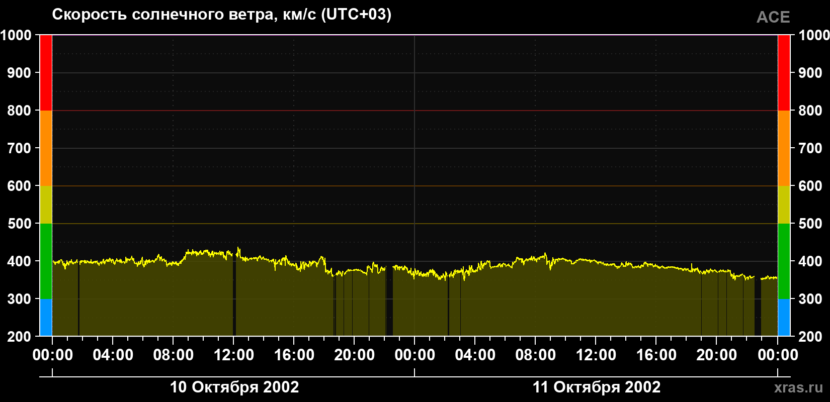 Скорость солнечного ветра
