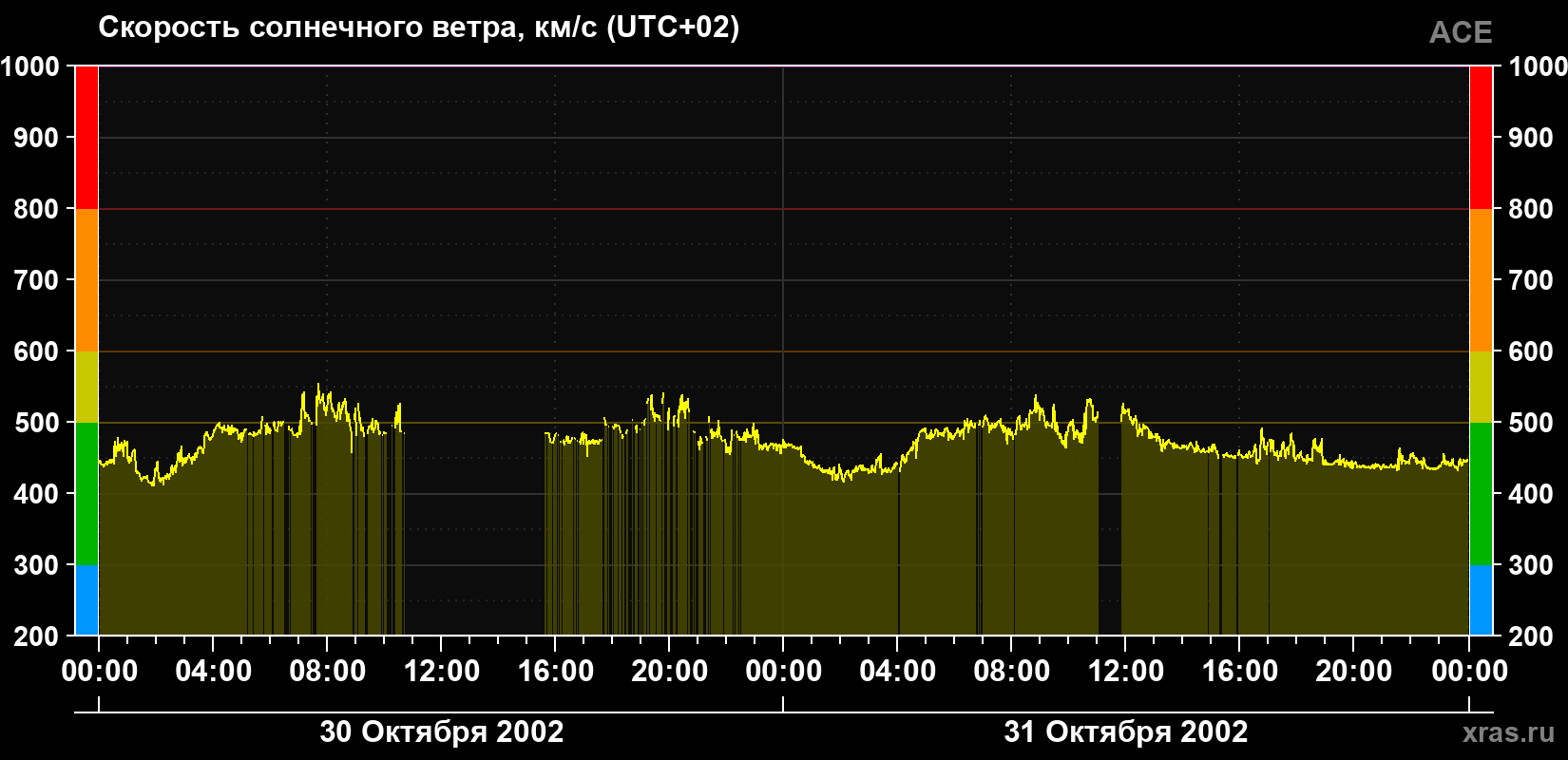 Скорость солнечного ветра