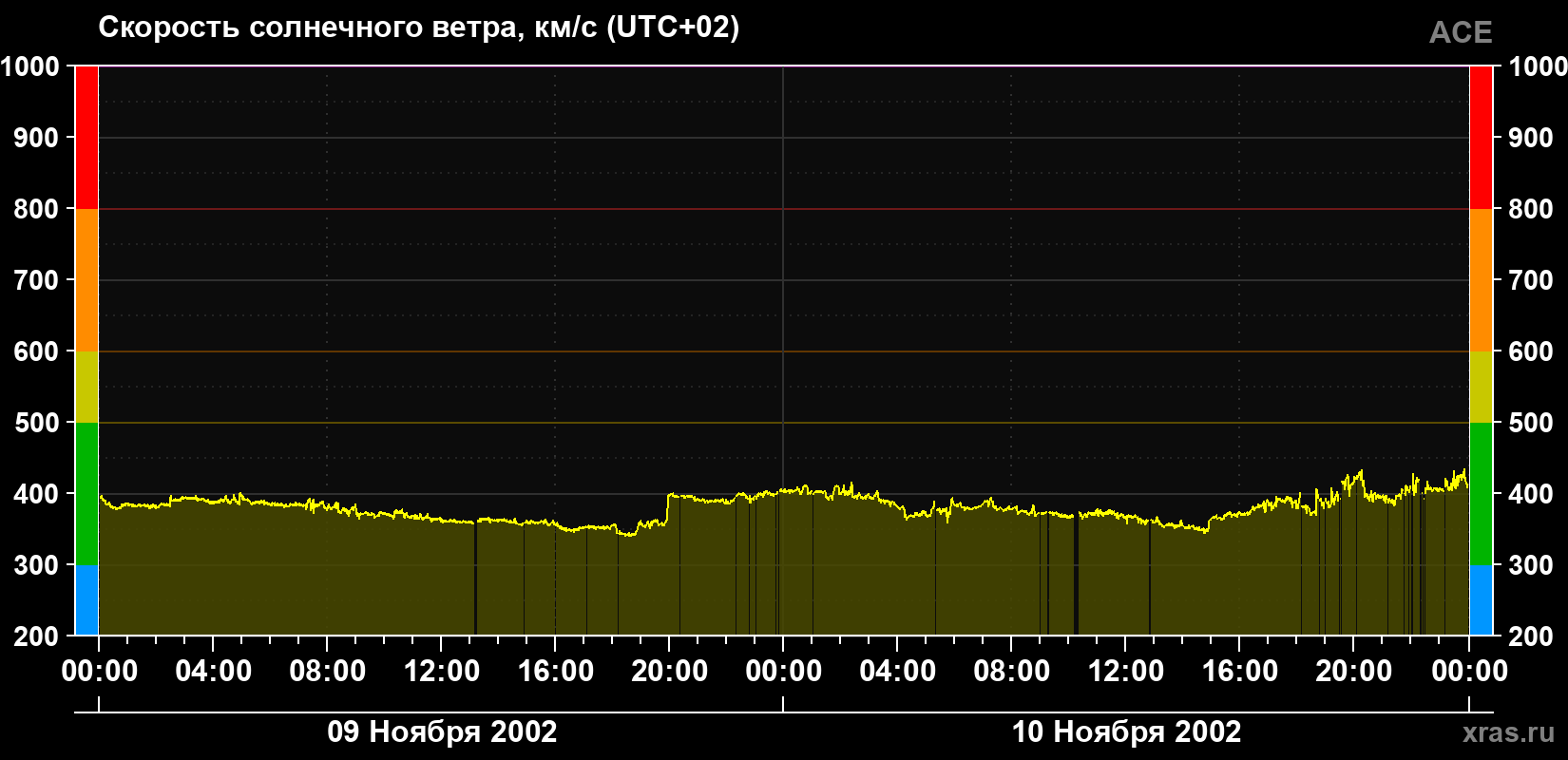 Скорость солнечного ветра