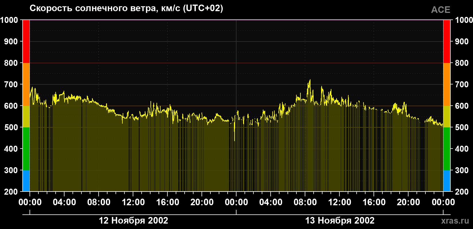 Скорость солнечного ветра