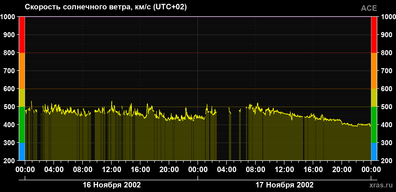 Скорость солнечного ветра