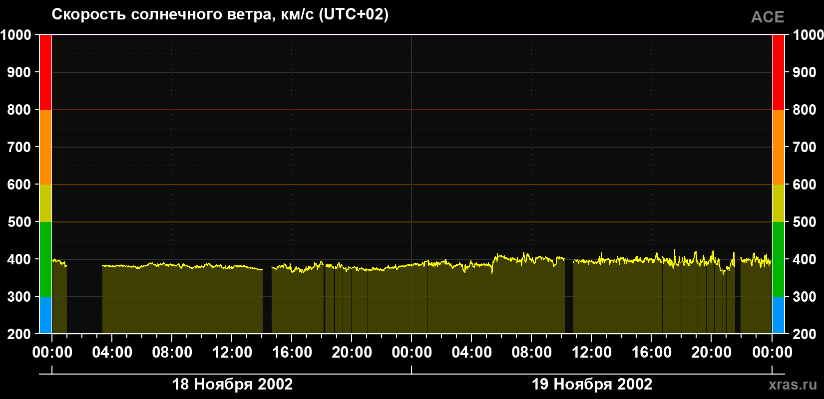 Скорость солнечного ветра