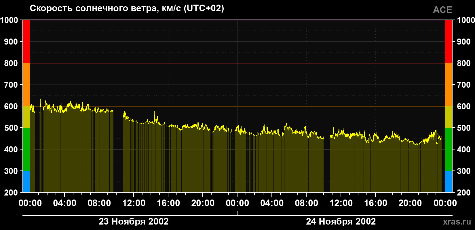 Скорость солнечного ветра