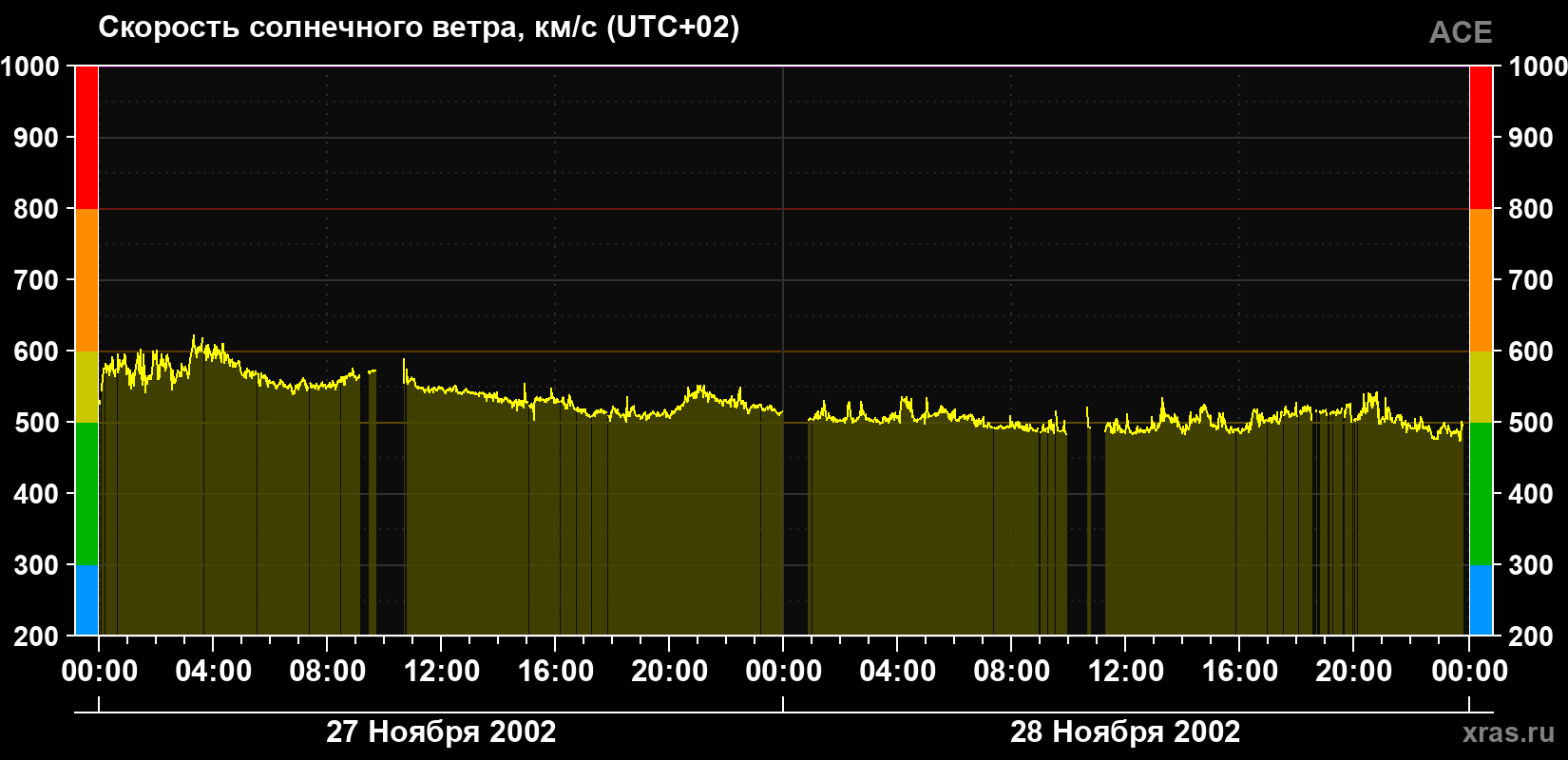 Скорость солнечного ветра