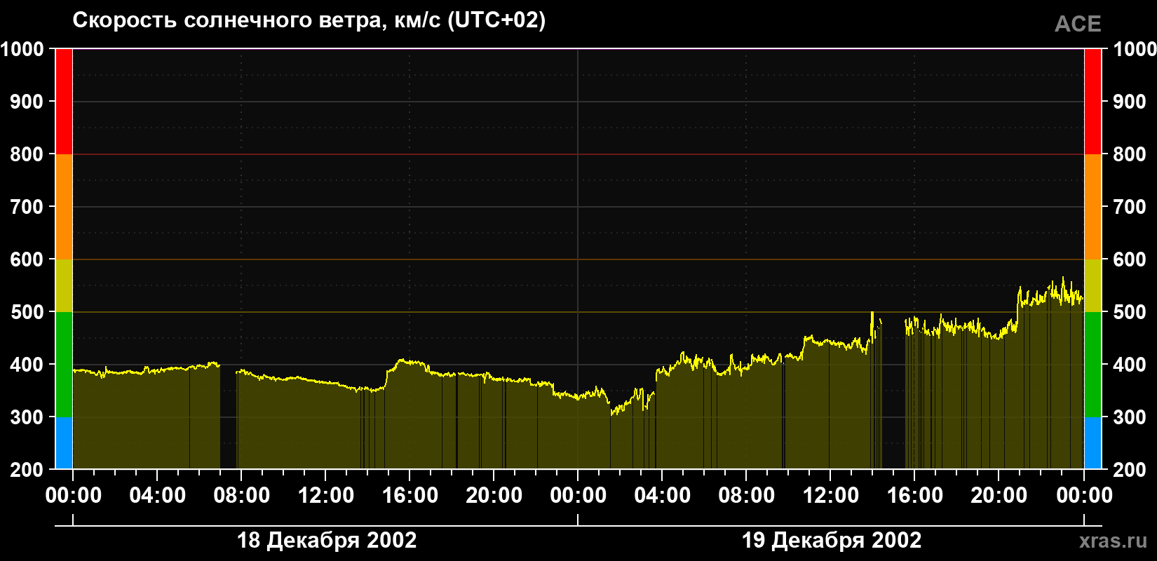 Скорость солнечного ветра