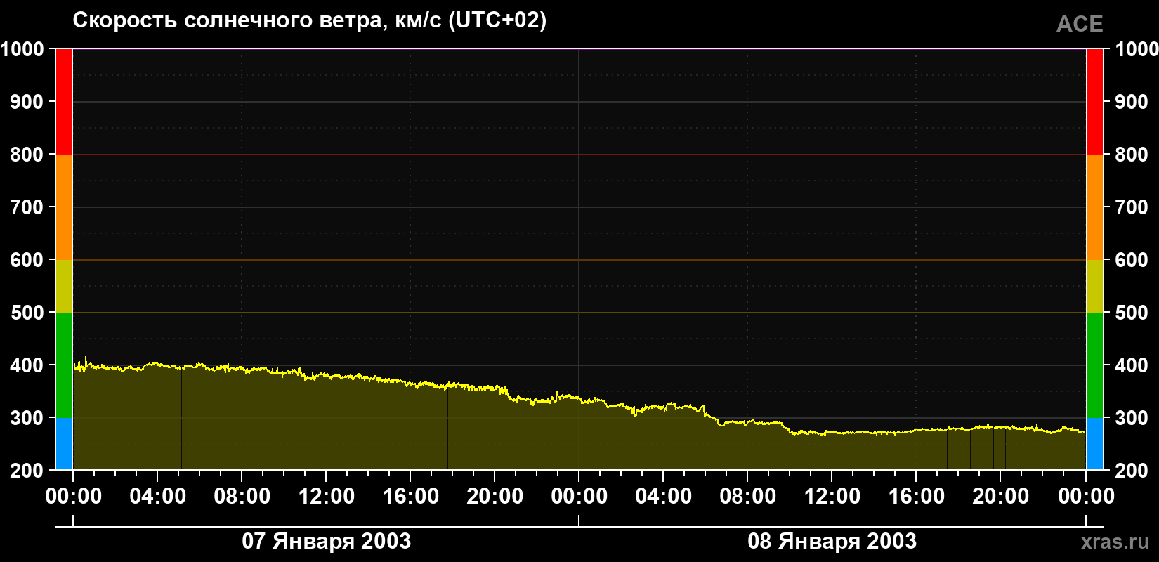 Скорость солнечного ветра