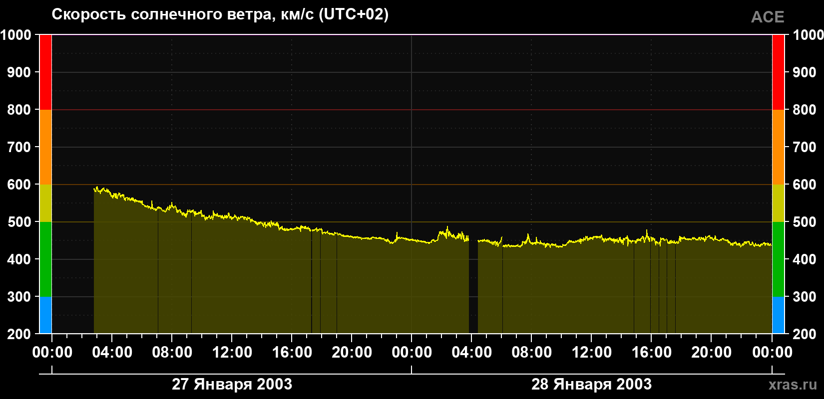 Скорость солнечного ветра