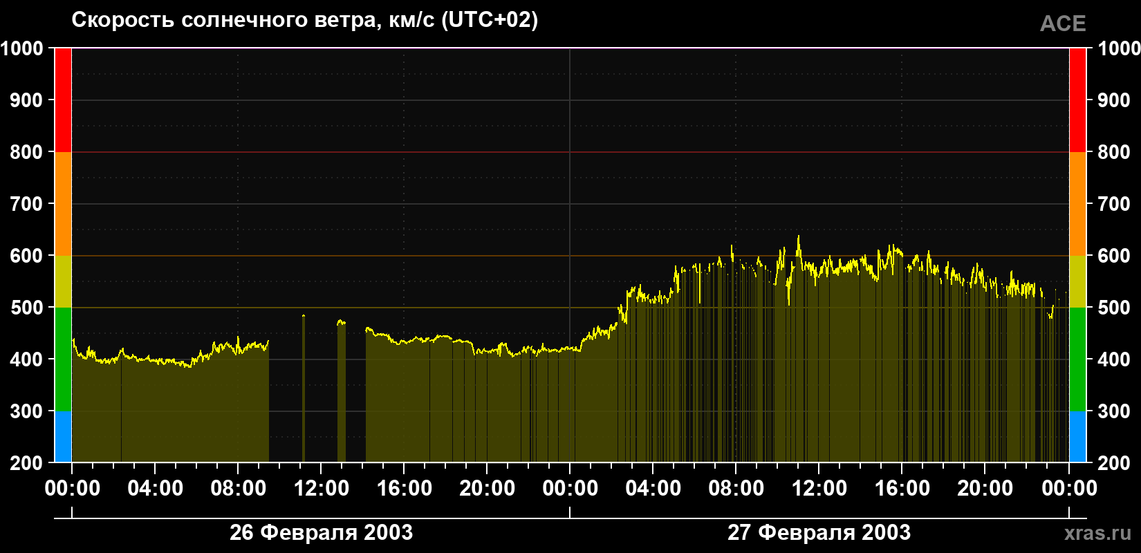 Скорость солнечного ветра