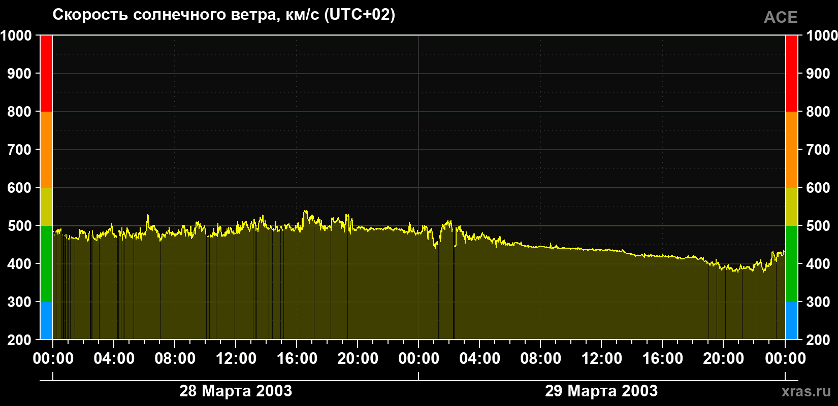 Скорость солнечного ветра
