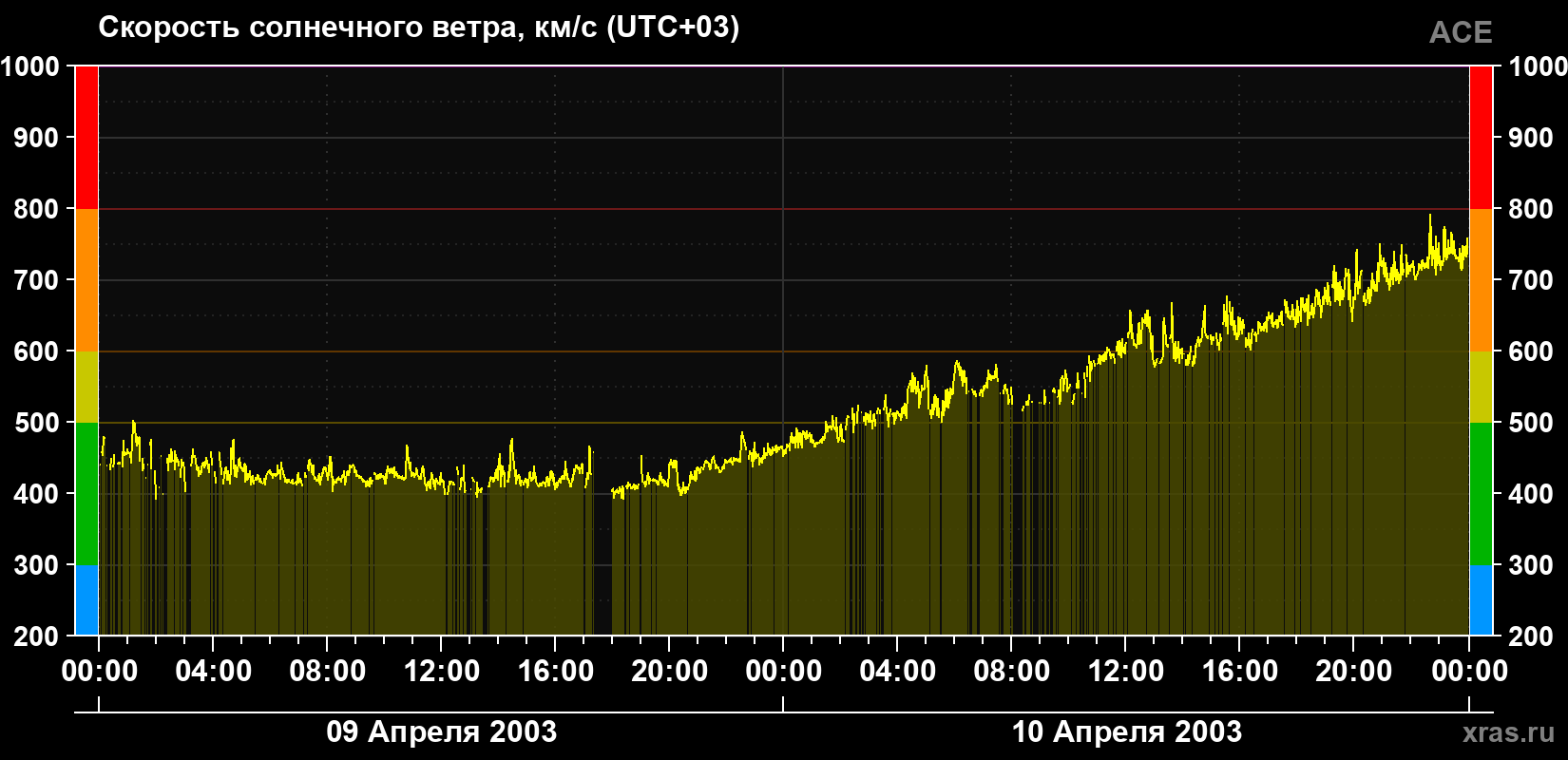 Скорость солнечного ветра