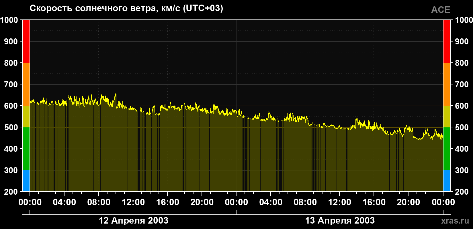 Скорость солнечного ветра