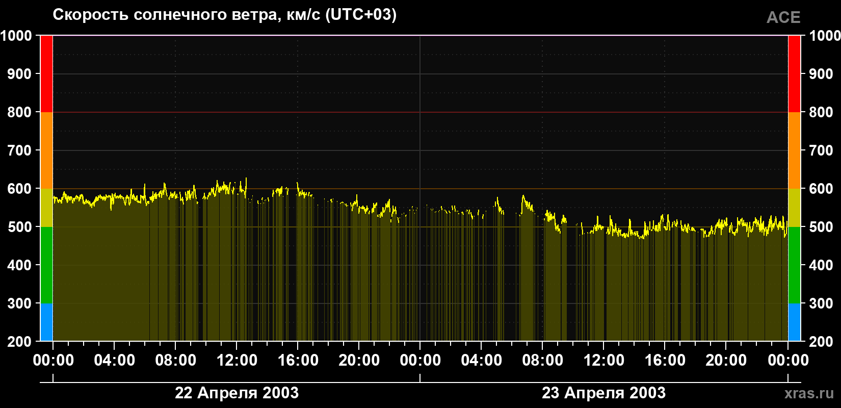 Скорость солнечного ветра