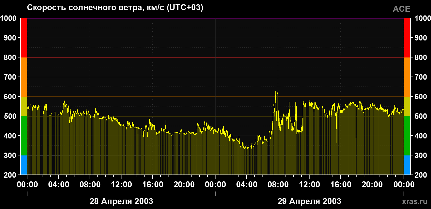 Скорость солнечного ветра