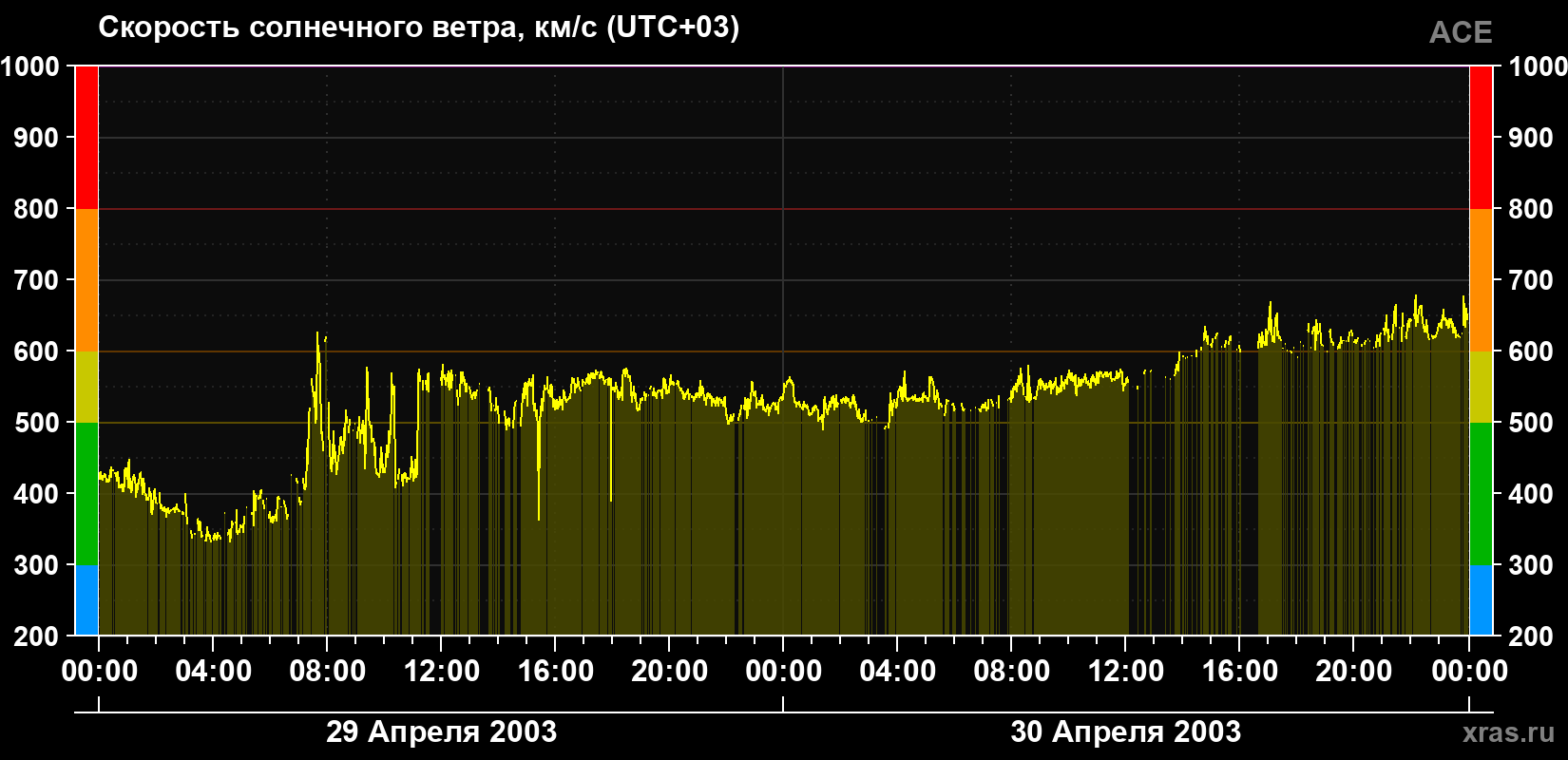 Скорость солнечного ветра